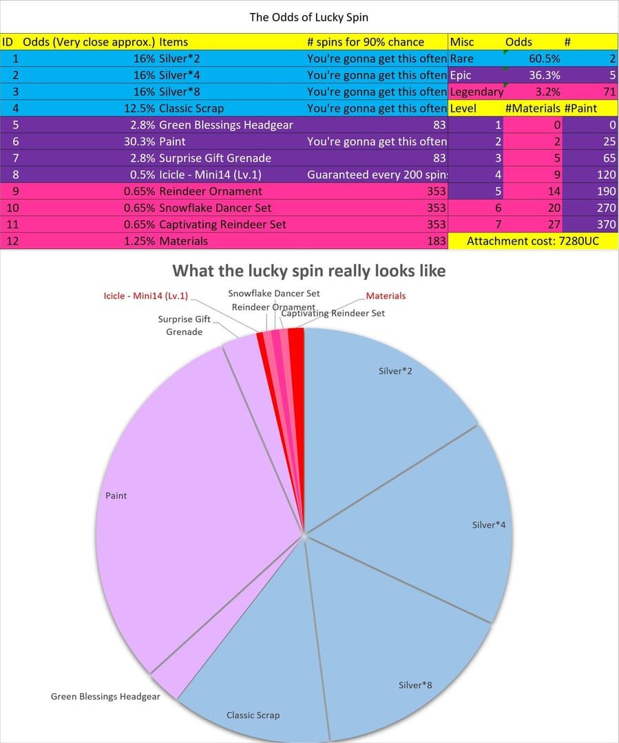 Chart of PUBG Mobile Lucky Spin drop rates for common, rare, epic, and legendary items