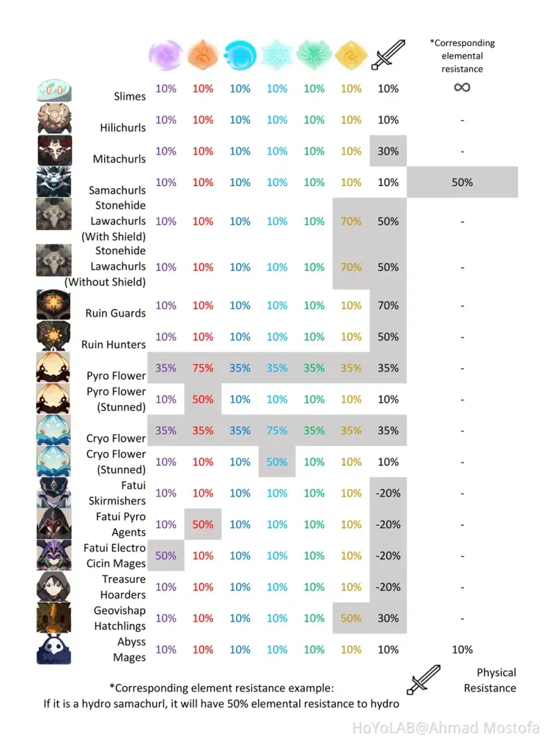 Elemental resistance chart for Shouki no Kami showing values for each phase