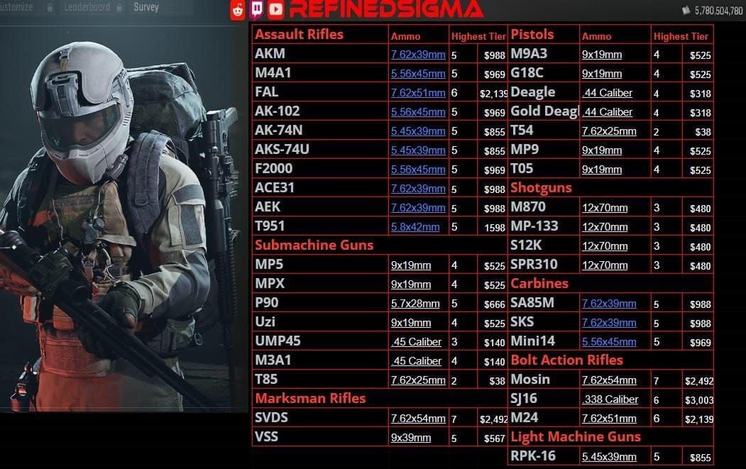 Arena Breakout ammunition performance tiers comparison chart showing T3 through T6 specifications