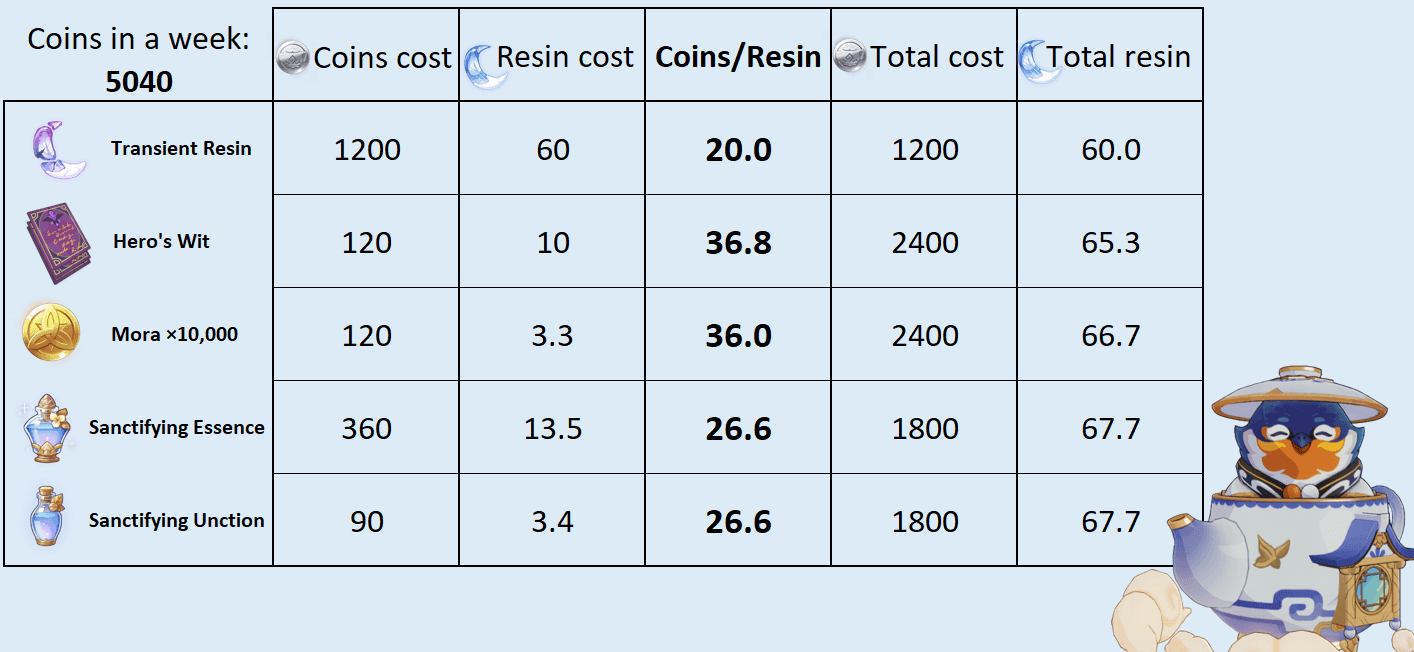 Efficiency comparison chart of Genshin Impact Realm Depot items showing Transient Resin as the most cost-effective option