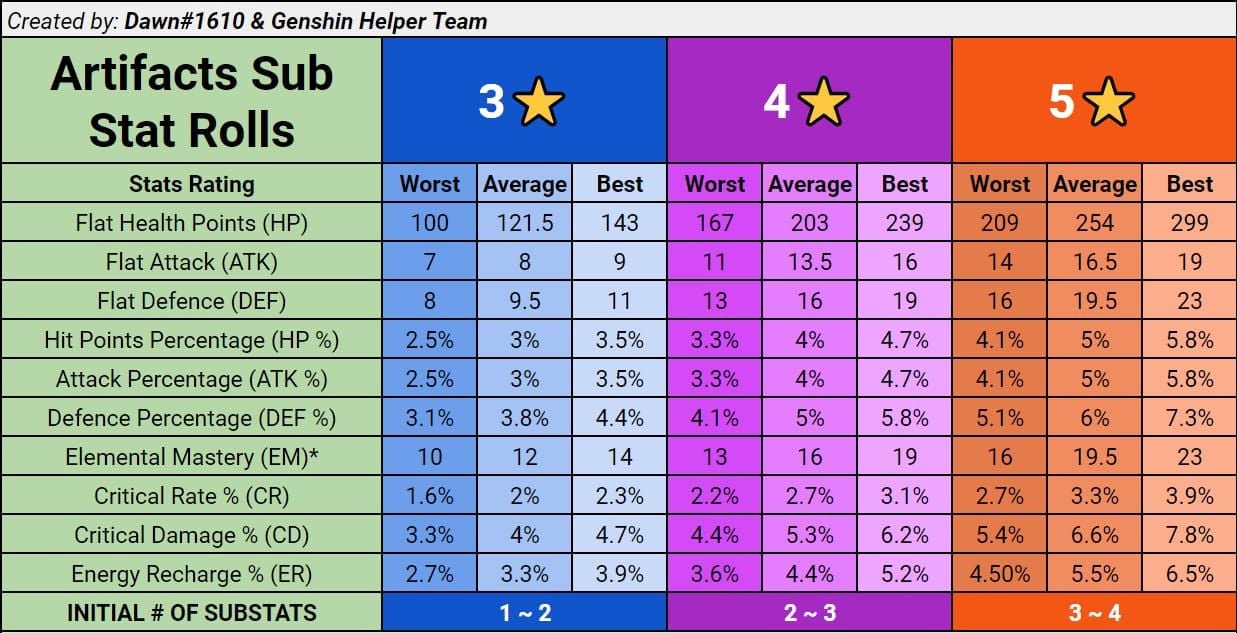 Comparison chart of Genshin Impact Strongbox vs domain four-substat drop rates