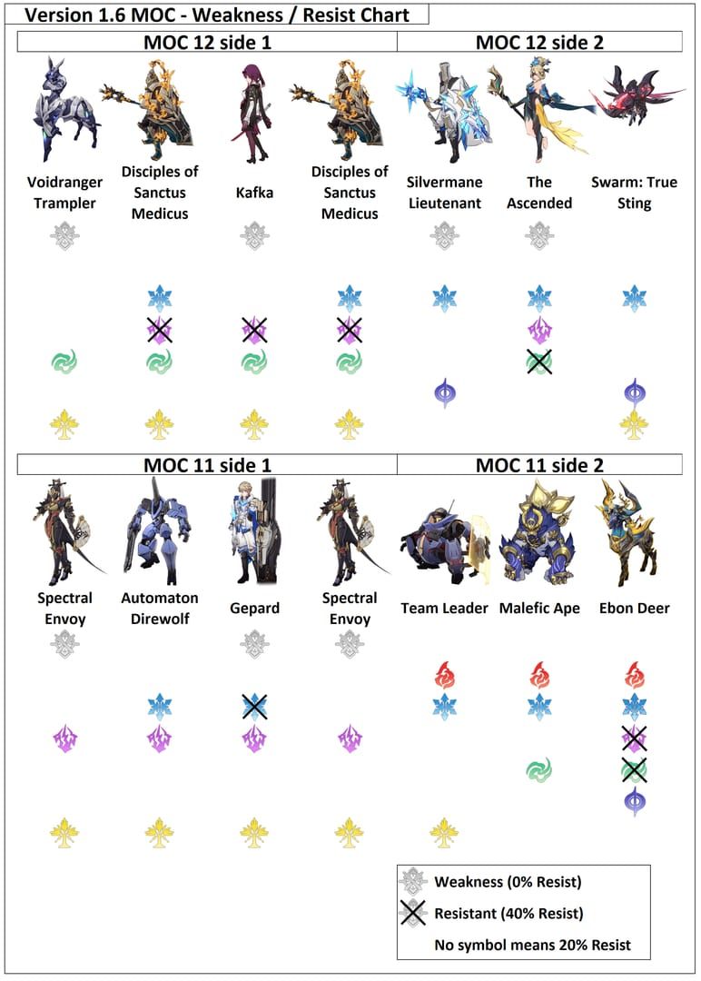 Honkai Star Rail Memory of Chaos 12 bosses weaknesses chart showing Quantum Lightning Physical Fire enemies