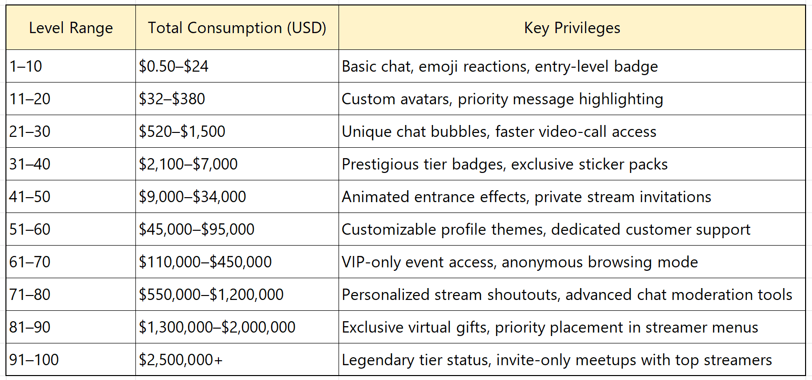 Comparison chart of Poppo Live big spender user tiers showing spending ranges and corresponding benefits