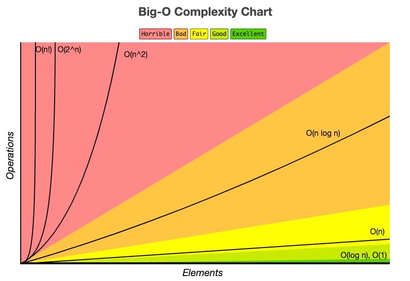 Chart comparing time for Bigo diamond distribution methods: manual, batch, automated