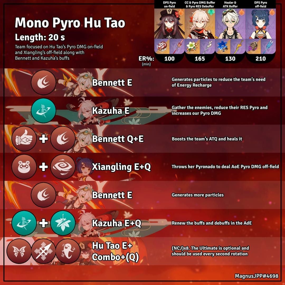 Genshin Impact Hu Tao Mavuika team standard rotation timing guide