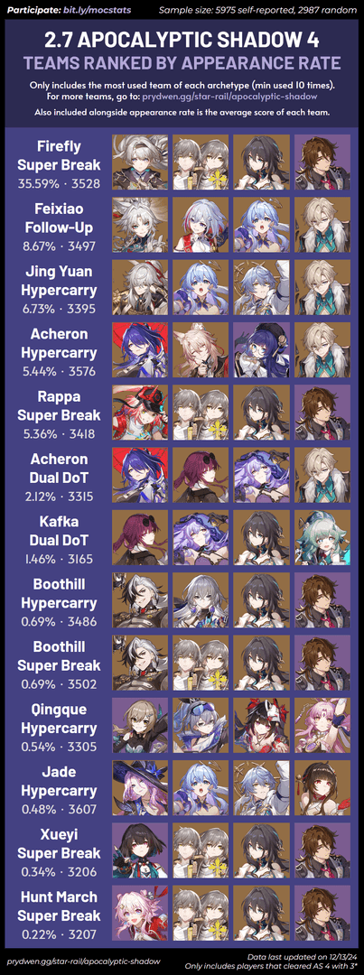 Character usage statistics chart showing Saber, The Herta, Firefly, and Kafka performance data