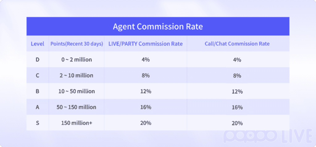 Poppo Live agency commission tier structure showing D through S tiers with point requirements and percentages
