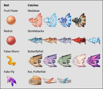 Complete Genshin Impact fishing Наживка crafting recipes guide