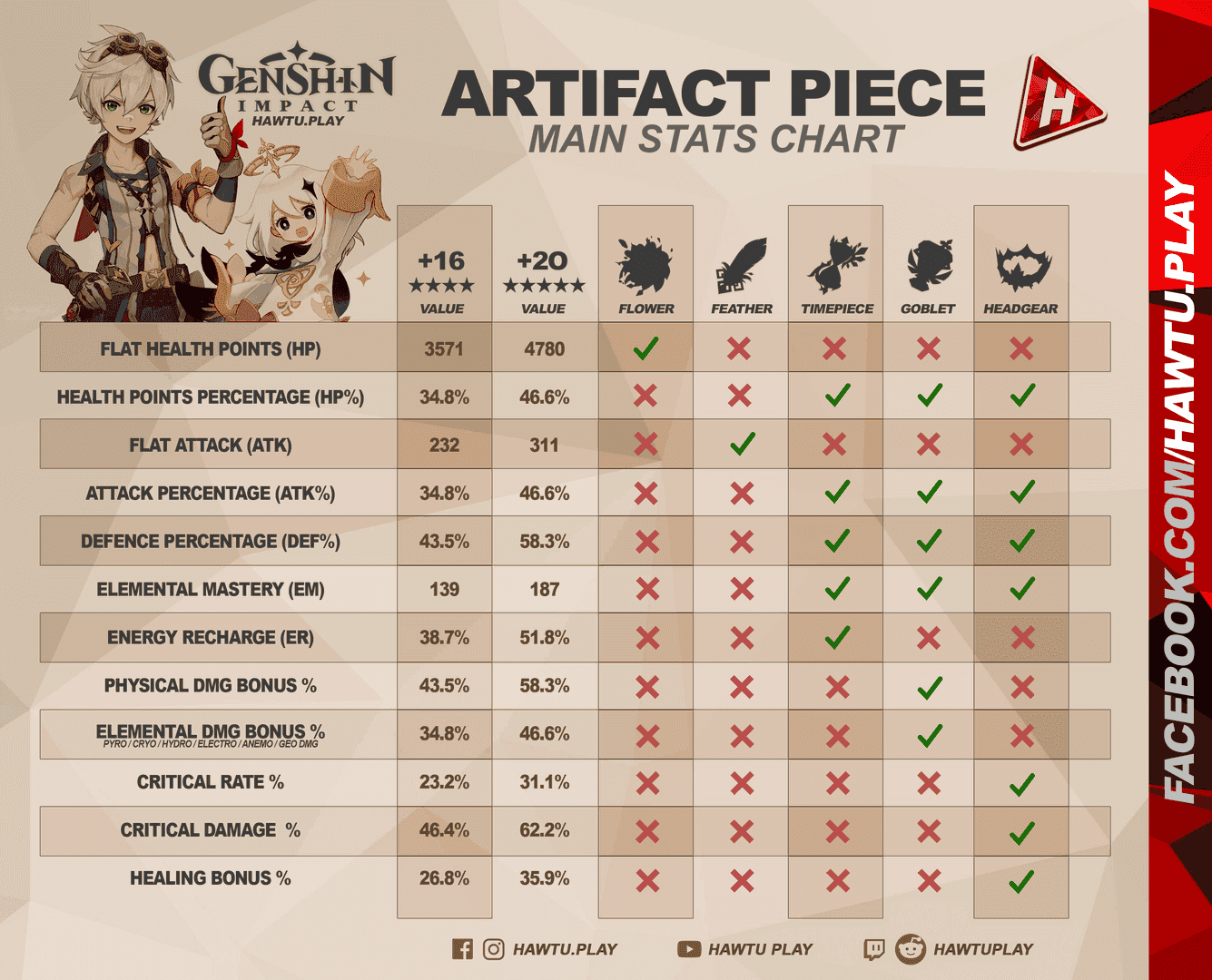Интерфейс улучшения артефактов Genshin Impact, показывающий выбор основной характеристики для предмета «Пески»