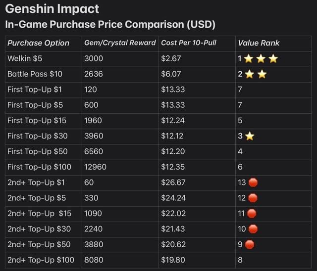 Сравнительная таблица цен на пополнение Genshin Impact для разных операторов