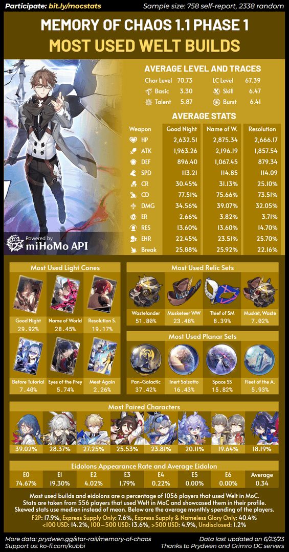 Honkai Star Rail character stats screen showing F2P Harmony Trailblazer build with minimum viable sub-stats