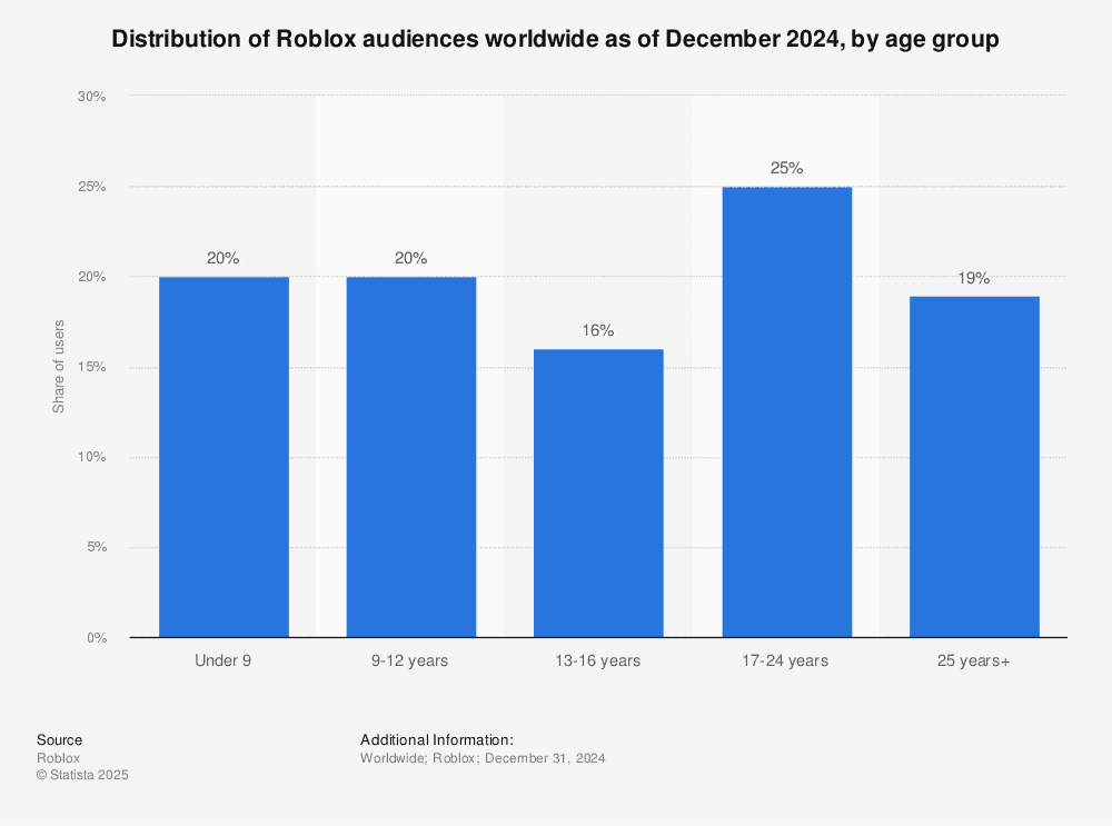 Таблица лимитов трат в Roblox по возрасту
