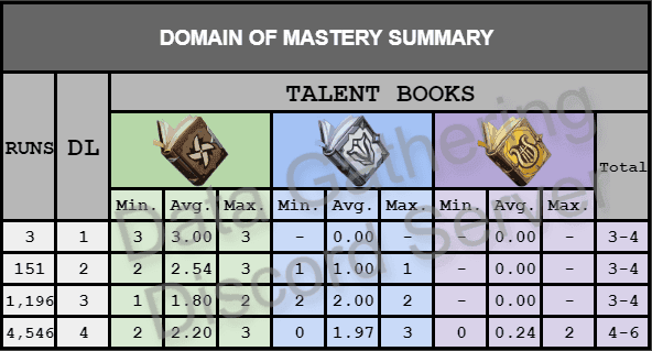 Genshin Impact domain drop rates comparison