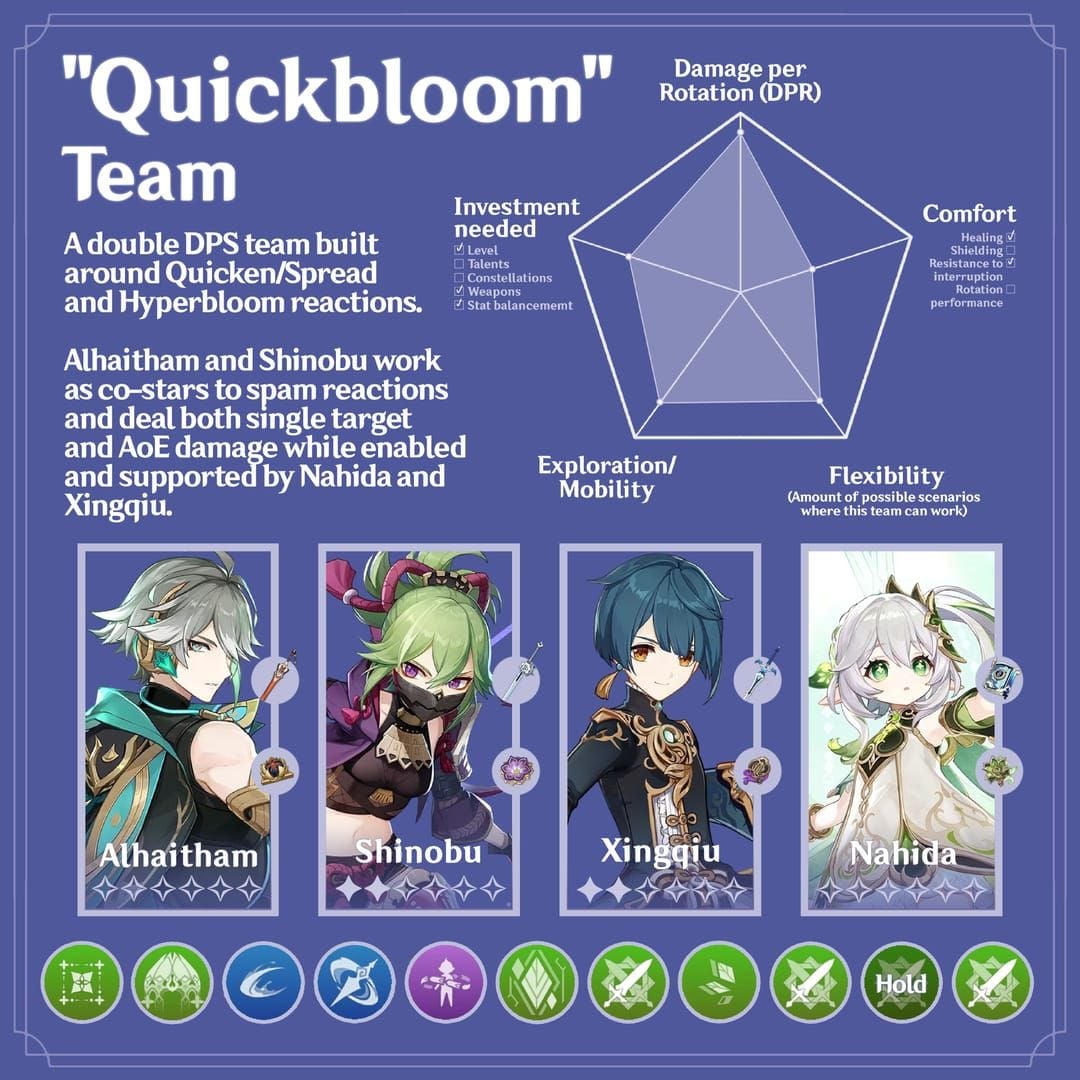 Genshin Impact Quickbloom team screenshot featuring Alhaitham, Lauma, Furina, and Kuki