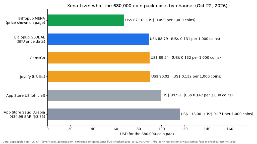 Bar chart comparing the price of the Xena Live 680,000-coin pack on App Store Saudi Arabia, App Store US, Joytify, GamsGo, BitTopup GLOBAL and BitTopup MENA on October 22, 2026