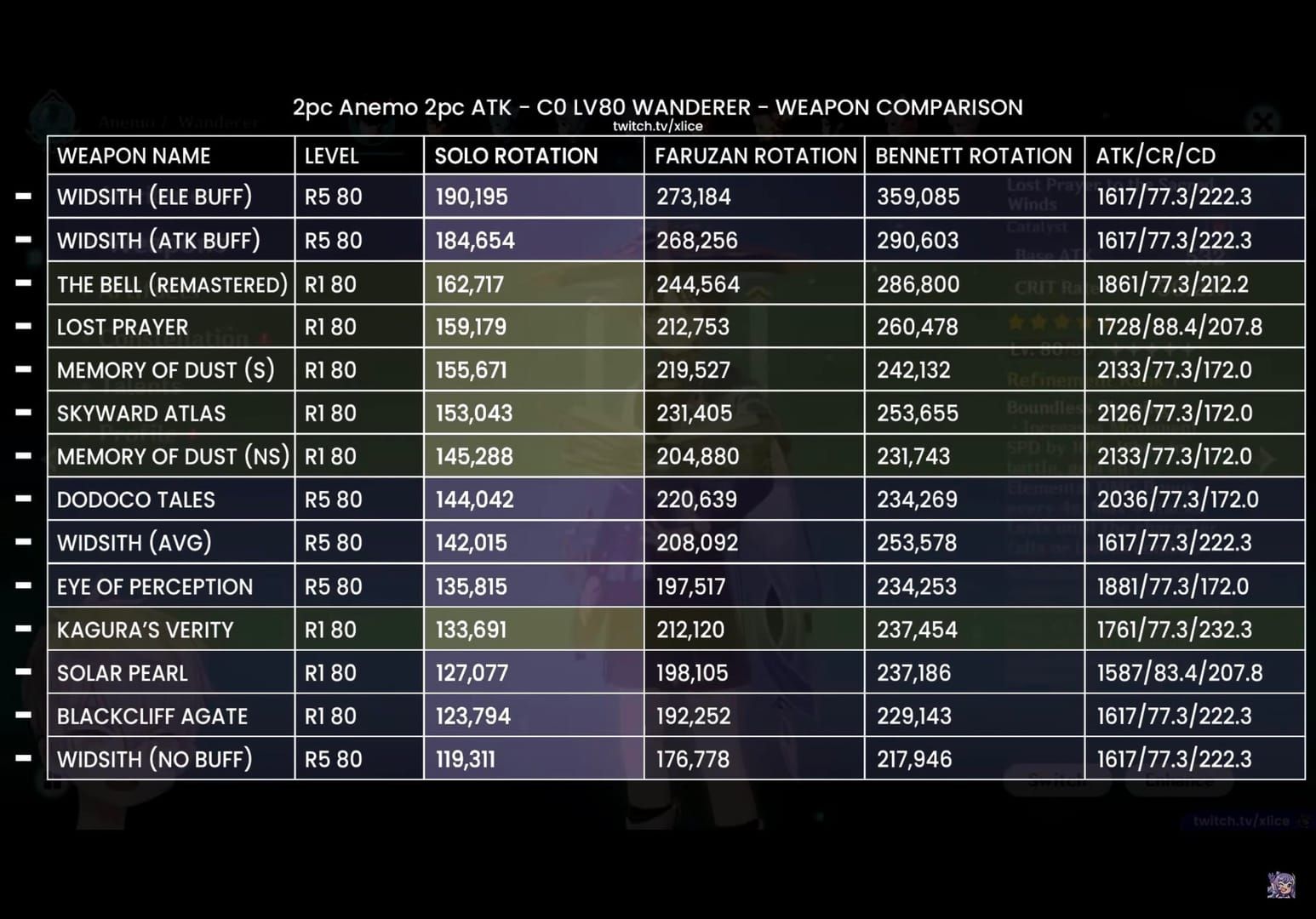 Genshin Impact F2P sword comparison Harbinger of Dawn vs Amenoma Kageuchi Iron Sting