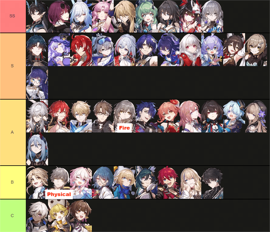 Investment prioritization chart for Honkai Star Rail v3.7 characters