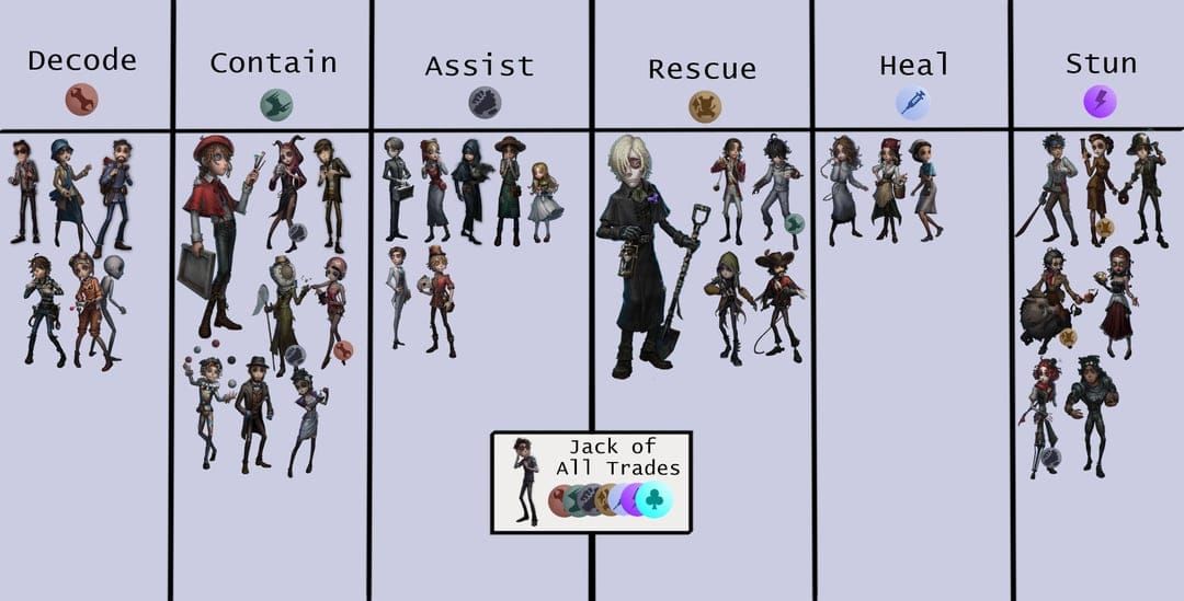 Identity V decoder characters including The Mind"s Eye and Mechanic