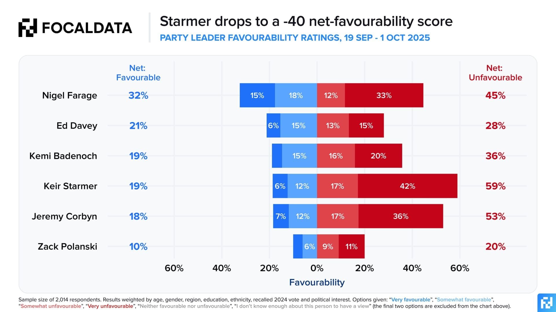 Chart comparing StarMaker vote-to-audience ratios for engagement analysis