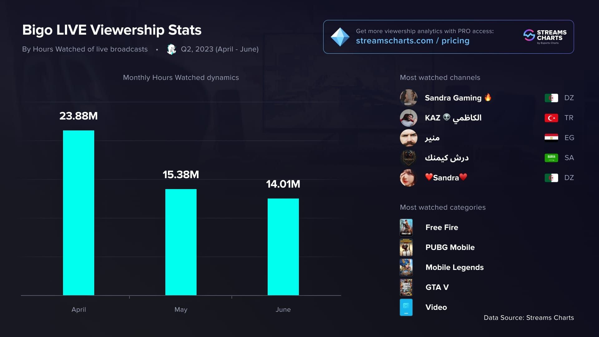 Bigo Live Dragon Egg sample opening statistics chart