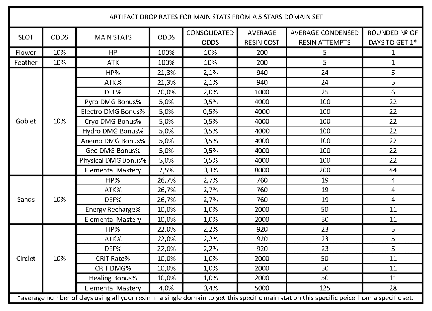 Chart showing Genshin Impact artifact main stat drop rate percentages