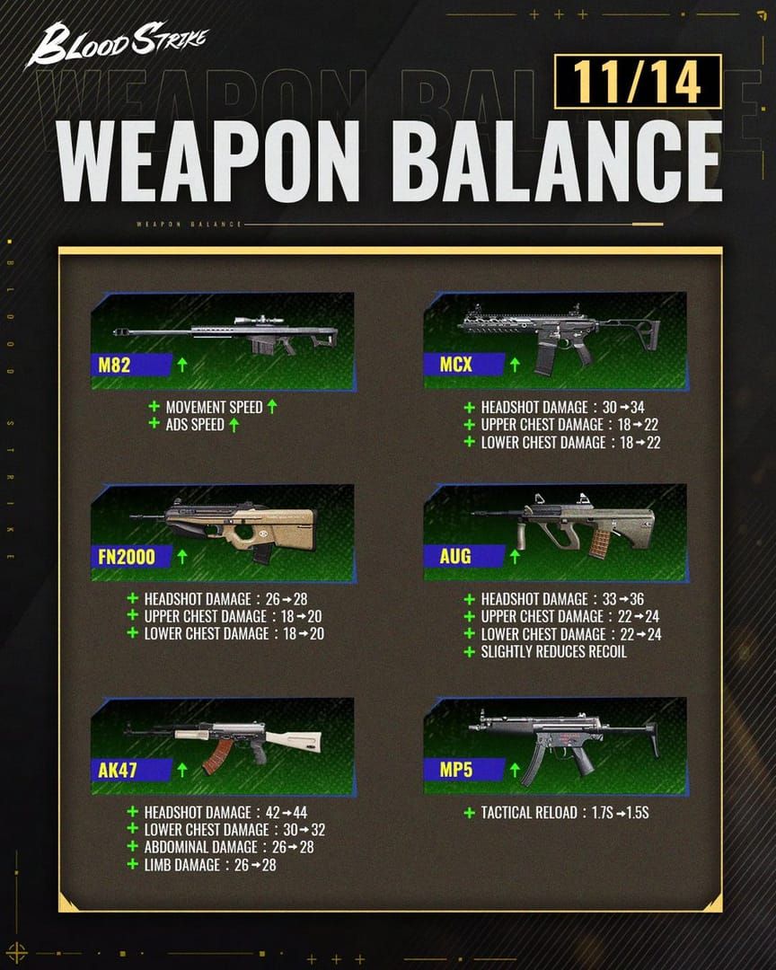 Blood Strike 2025 weapon usage statistics showing KAG-6 dominance in professional play