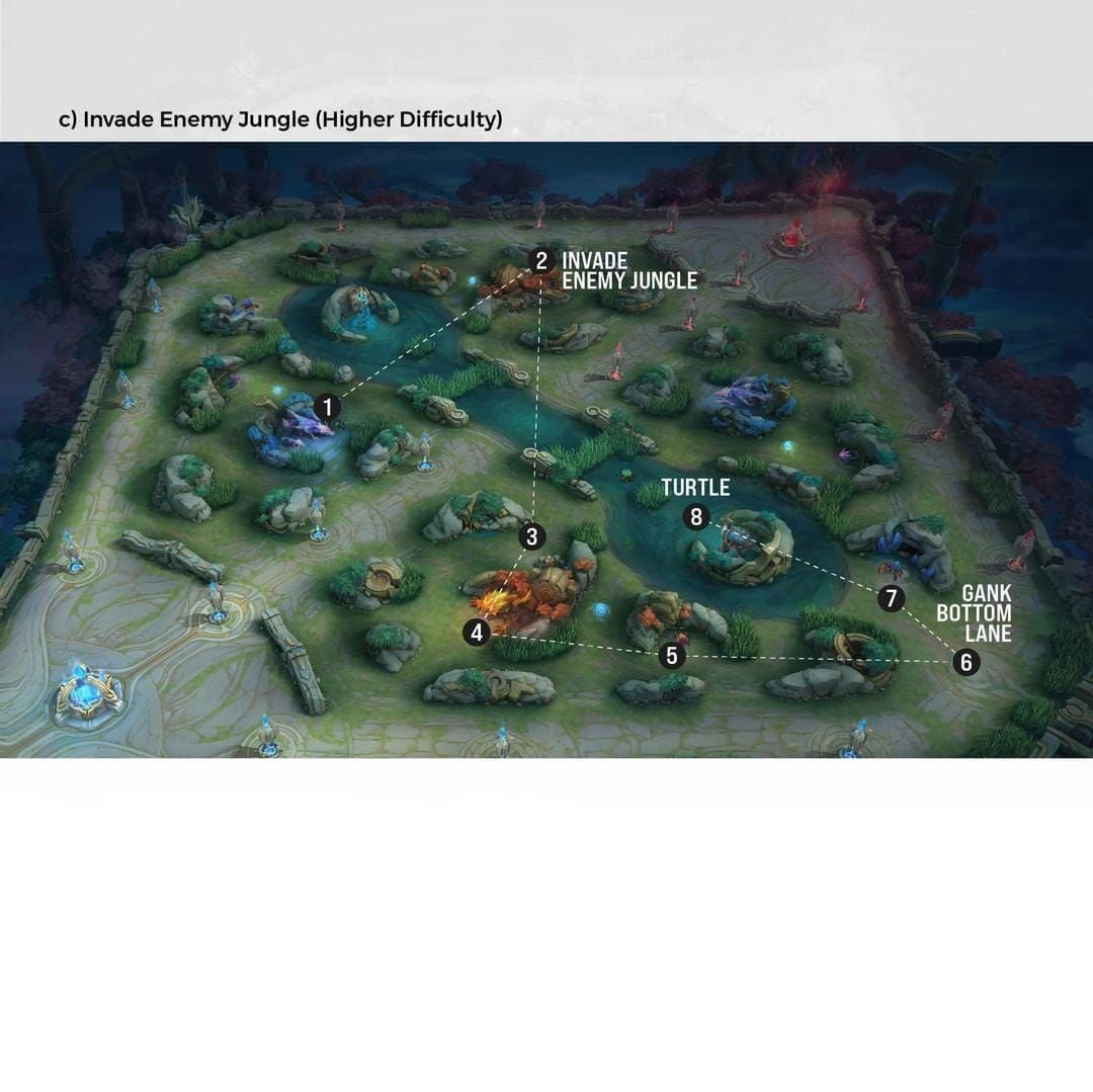 Карта леса Mobile Legends, показывающая оптимальные маршруты ротации и последовательности лагерей