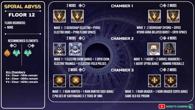 Spiral Abyss Floor 12 Chamber 3 enemies in Genshin Impact