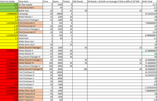 Value comparison chart showing Monthly Pass vs direct purchase savings in Nikke