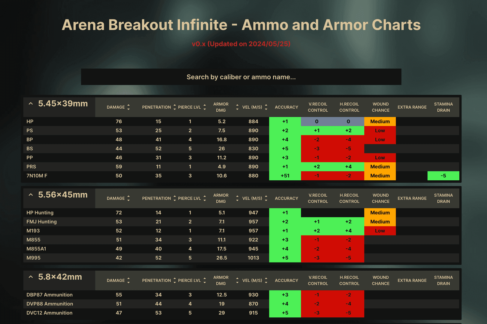 Arena Breakout ammo tiers penetration chart
