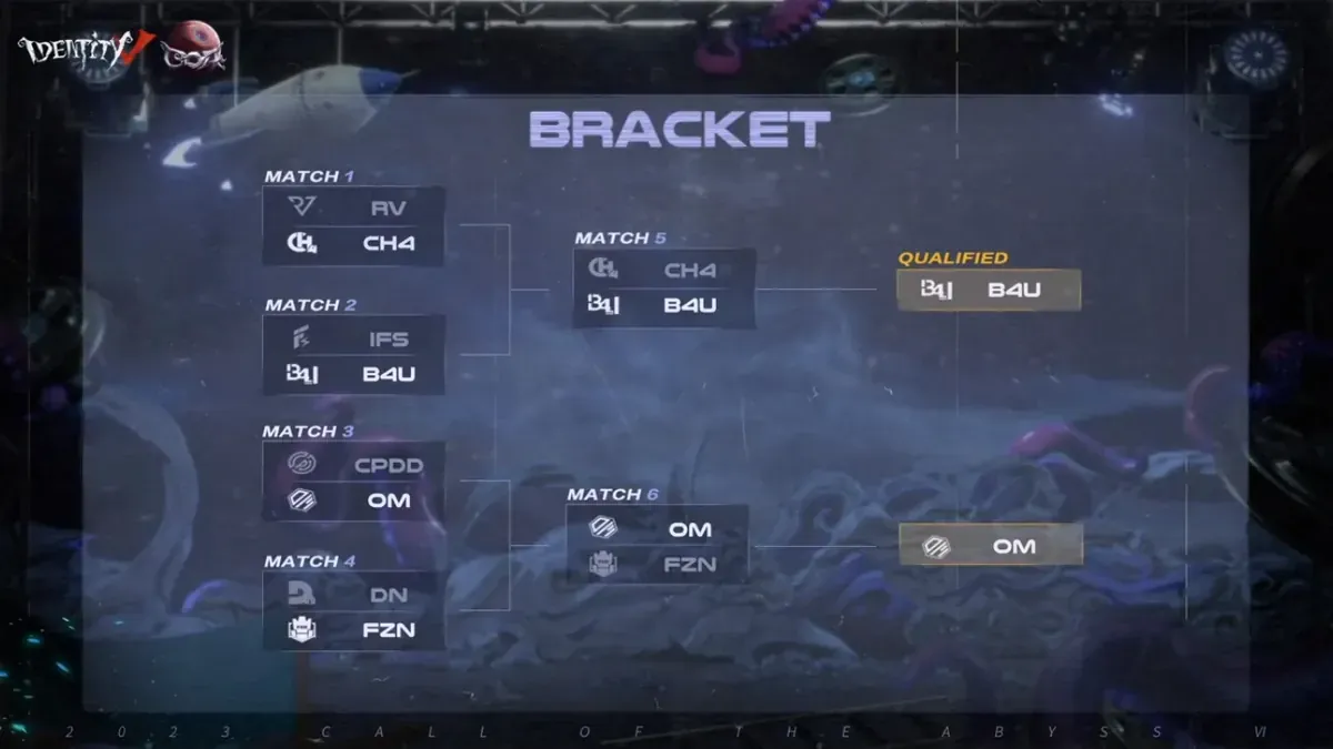 Identity V Call of the Abyss VIII tournament interface displaying four phases: Zephyr Hollow, Leviathan Shore, Ancient Passage, and Oblivion Expanse