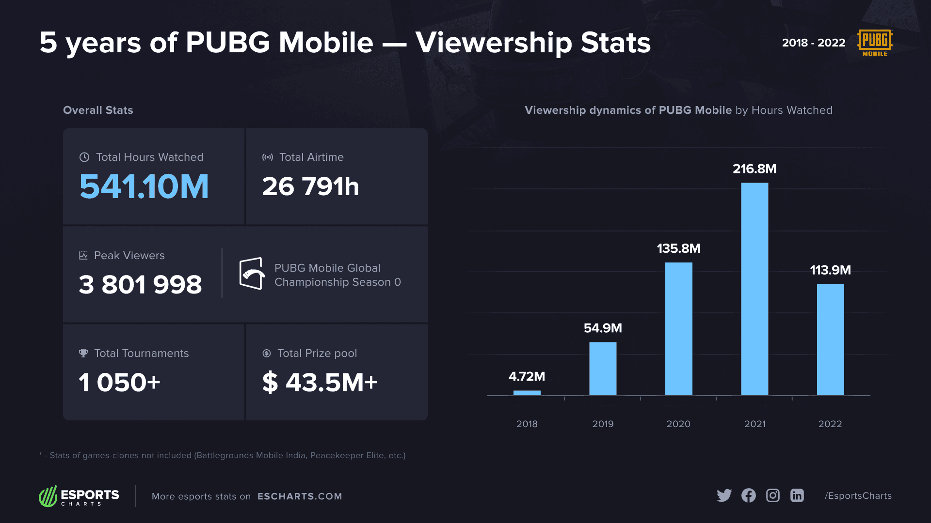 Performance comparison chart showing input lag differences between 60, 90, and 120 FPS in PUBG Mobile