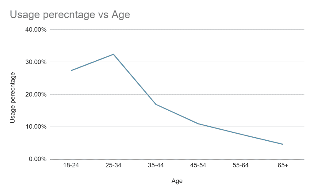 Chart showing dramatic viewer growth from 20 to 1,500 viewers over 4 weeks on Likee