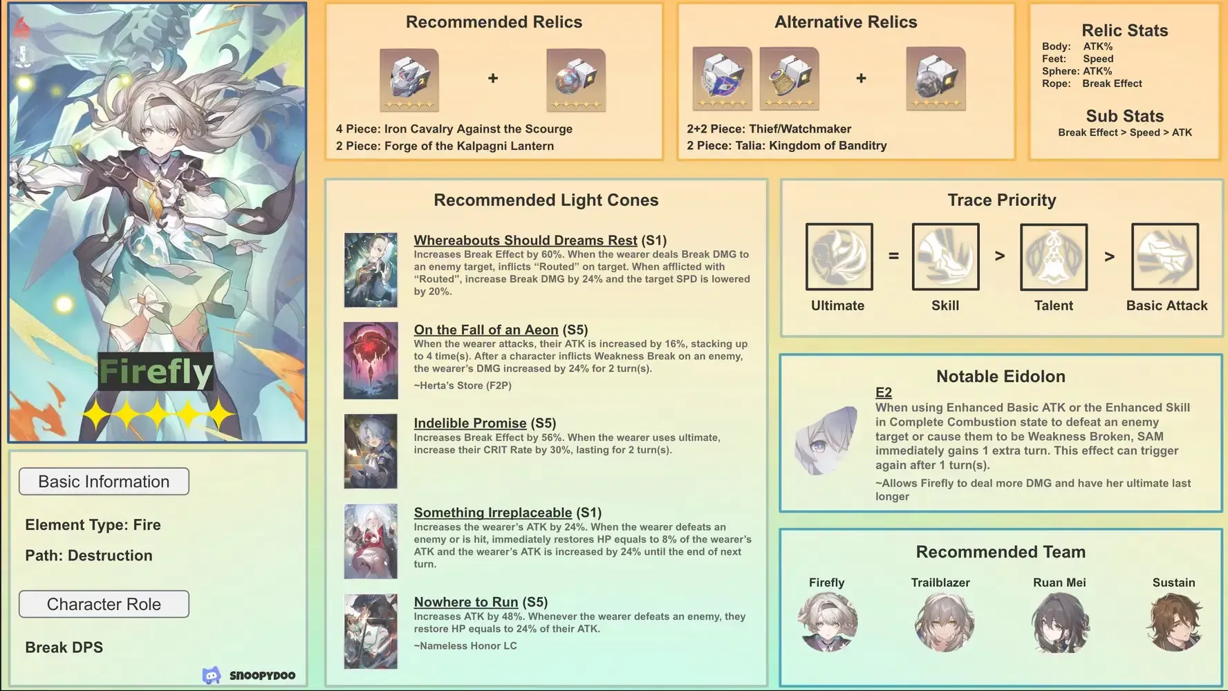 F2P Super Break relic substats guide for Firefly in Honkai Star Rail