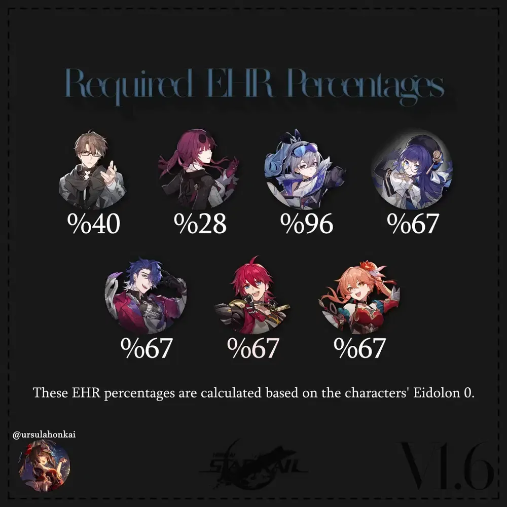 Honkai Star Rail Effect Hit Rate calculation and RES shred comparison