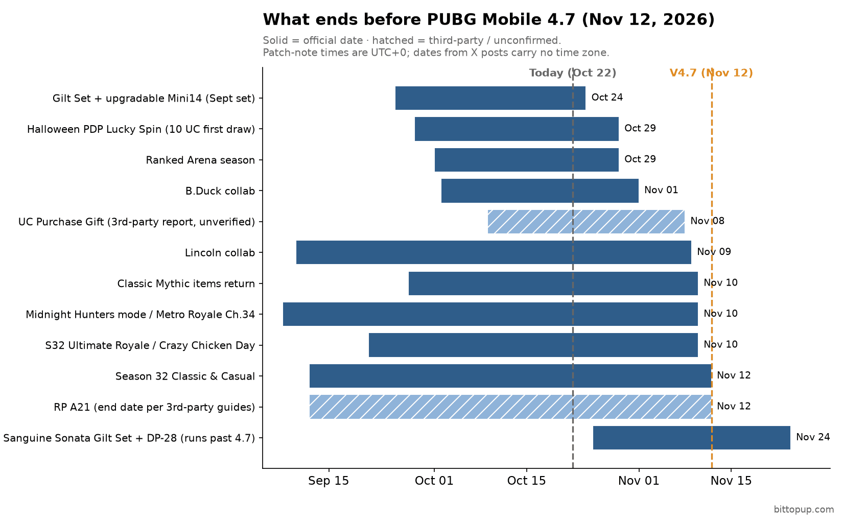 График событий PUBG Mobile, заканчивающихся перед обновлением 4.7 12 ноября 2026 года