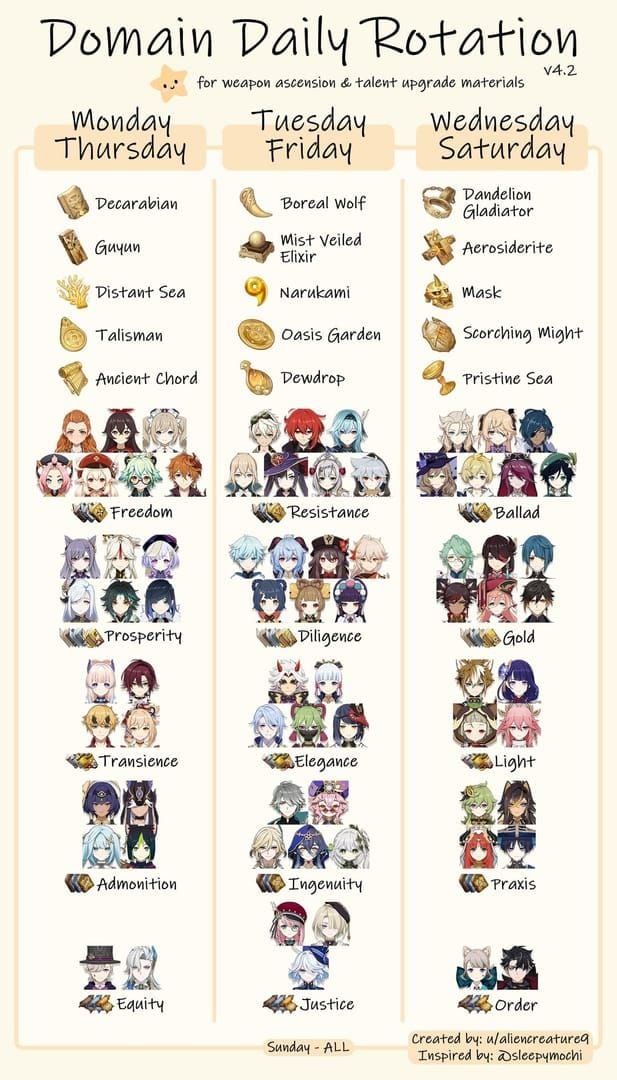 Genshin Impact 6.2 domain farming schedule guide