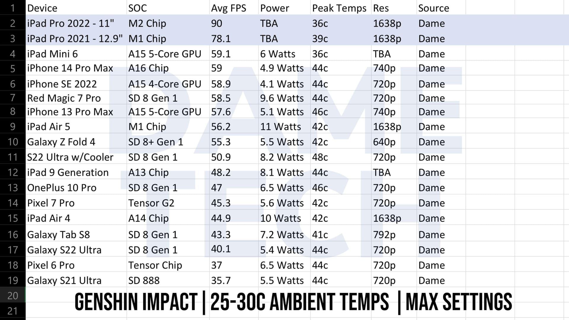 Performance comparison chart displaying FPS targets for mobile, PS5, and PC platforms in Genshin Impact