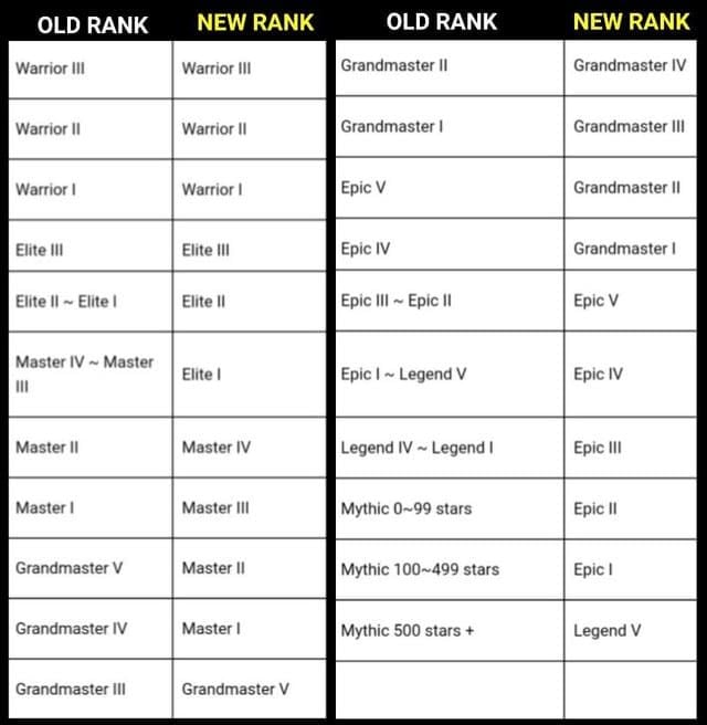 Diagram of Mobile Legends Bang Bang Season 35 rank reset mathematical formula and tier compression