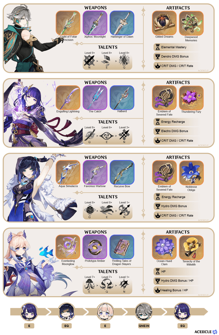 Genshin Impact Hyperbloom team guide with Alhaitham, Yelan, Nahida, and Kuki