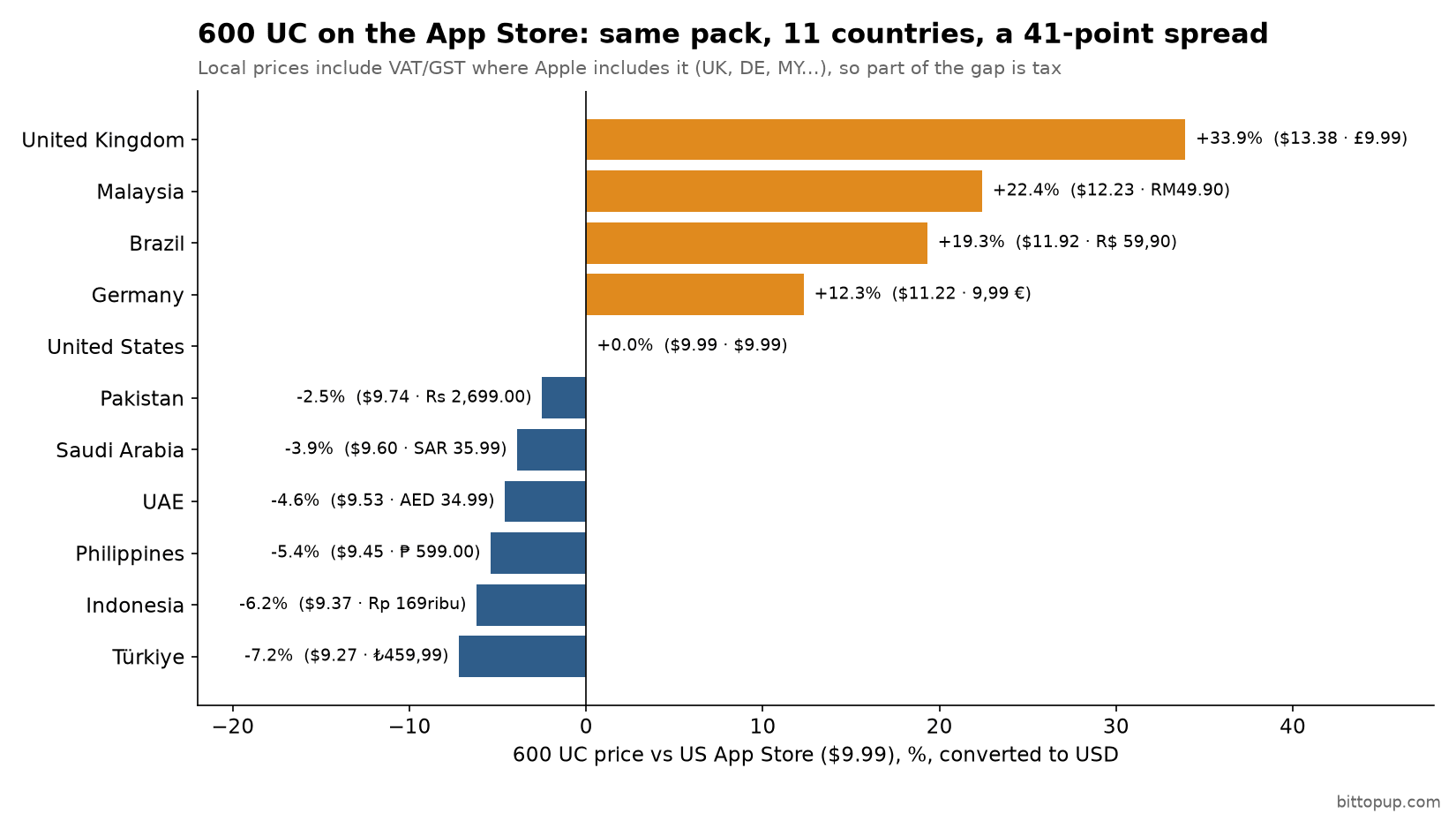 Диаграмма сравнения цен App Store на 600 UC в 11 странах по отношению к цене в США, октябрь 2026 г.