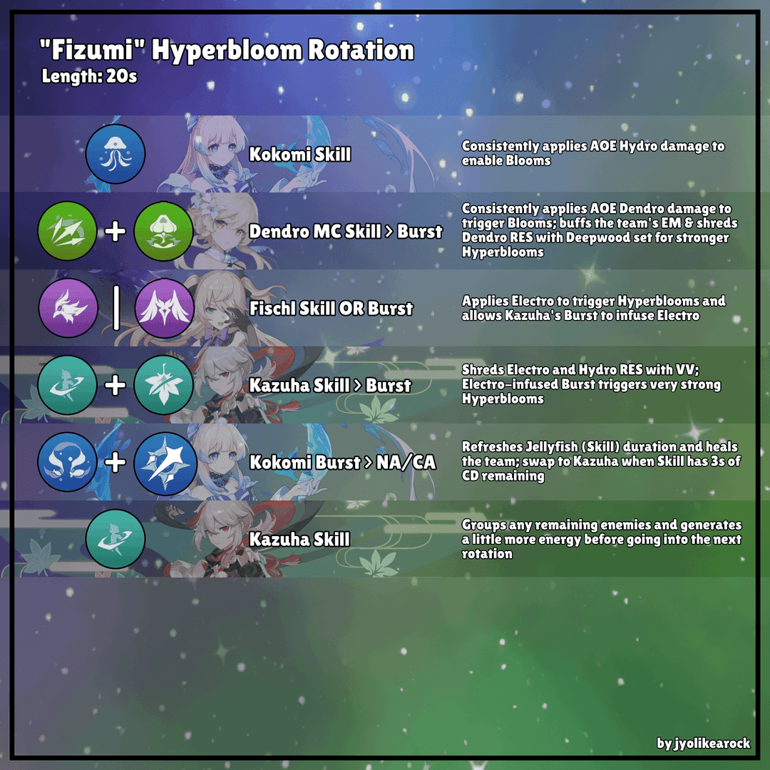 Genshin Impact Kuki Shinobu Hyperbloom Rotation Guide