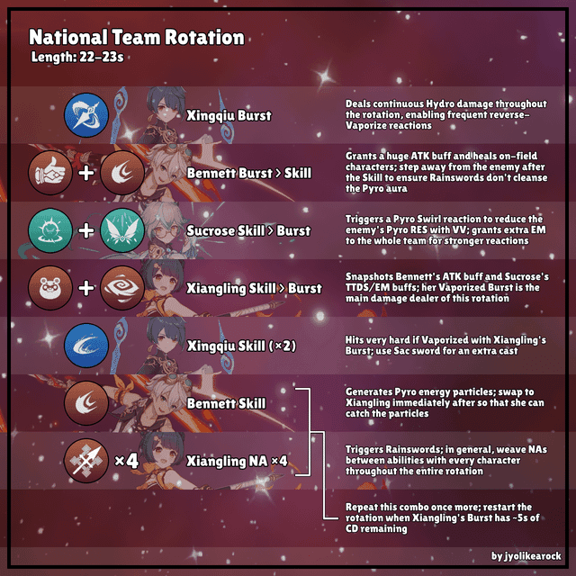 Skill rotation sequence guide for Emilie burning teams in Genshin Impact