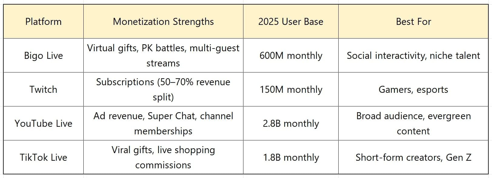 Bigo Live December 2025 PK multiplier rates chart showing 35% Christmas and 40% New Year's Eve boosts