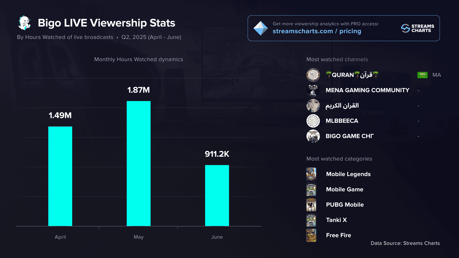 Bigo Live roster performance metrics chart