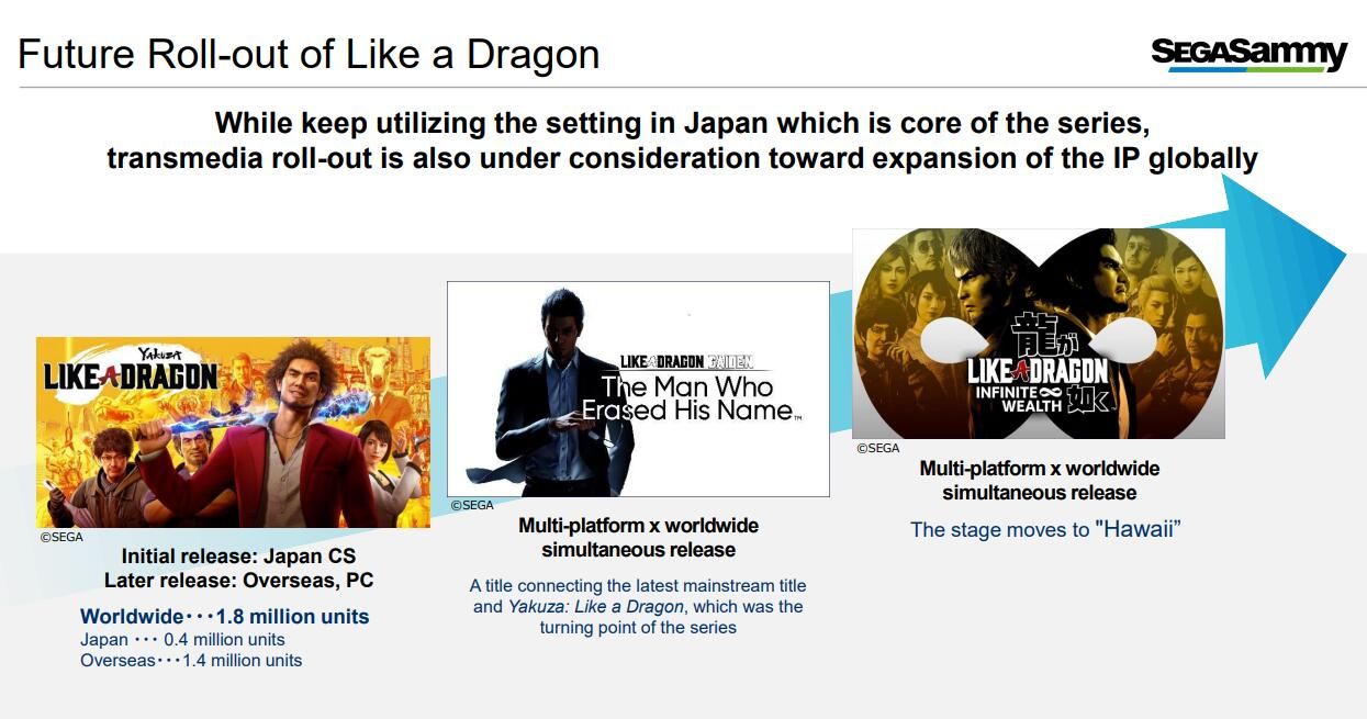 The global cumulative sales of "Dragon Among Us 7" reached 1.8 million, and Sega plans to internationalize this IP