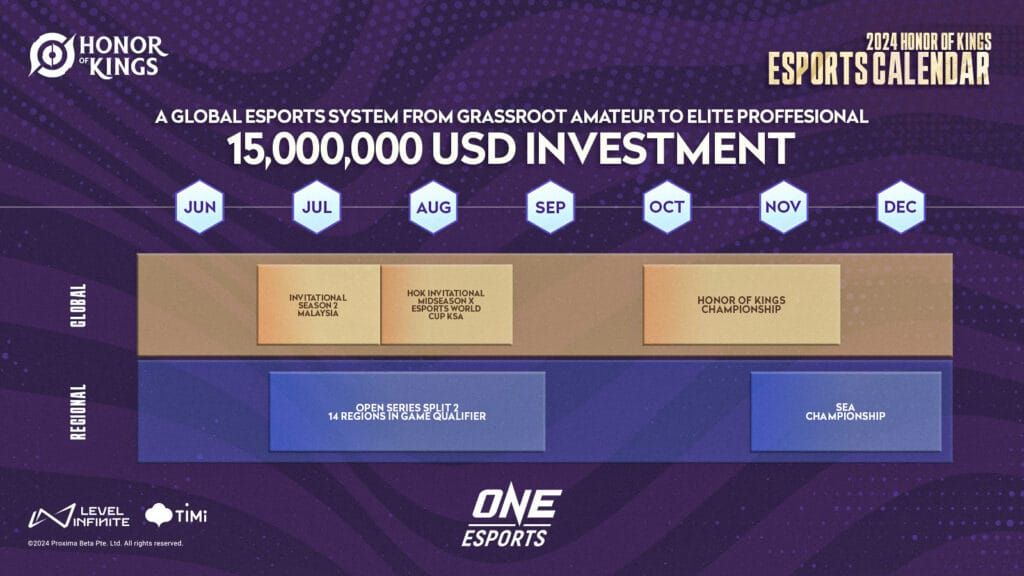 Honor of Kings 2025 professional leagues by region overview
