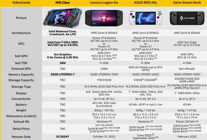 MSI выходит на рынок карманных ПК; есть подозрение, что характеристики оборудования раскрыты