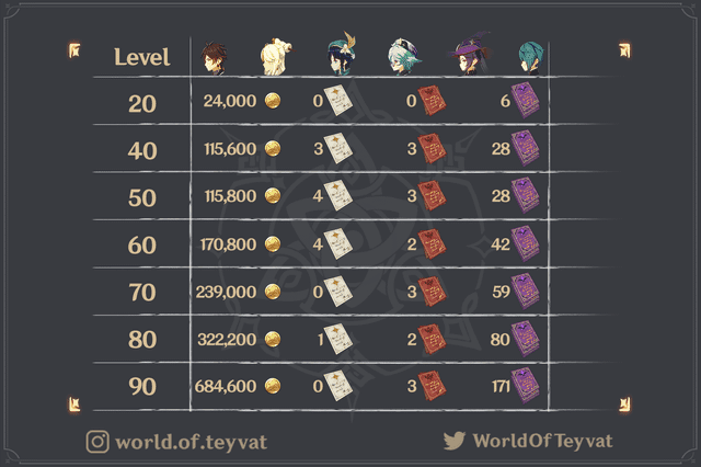 Genshin Impact solo vs co-op XP farm yields comparison