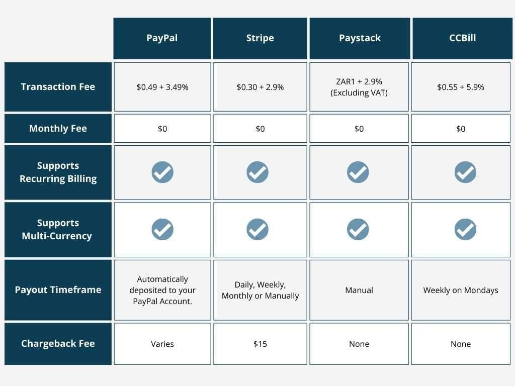 Сравнение PayPal и кредитной карты при пополнении Uplive